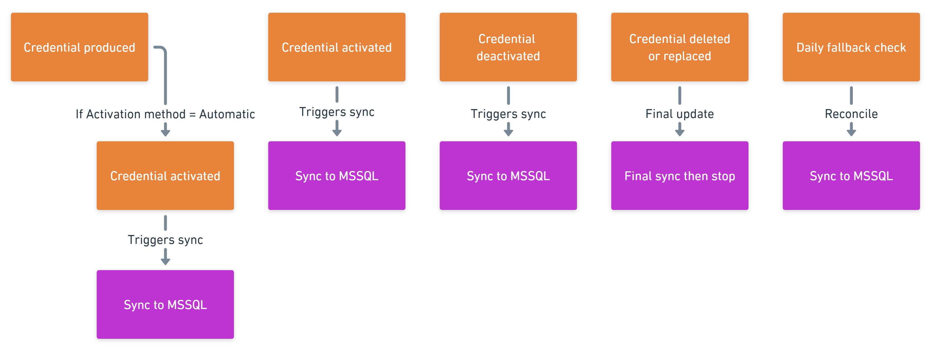 Illustration of AMR sync triggers for credential lifecycle