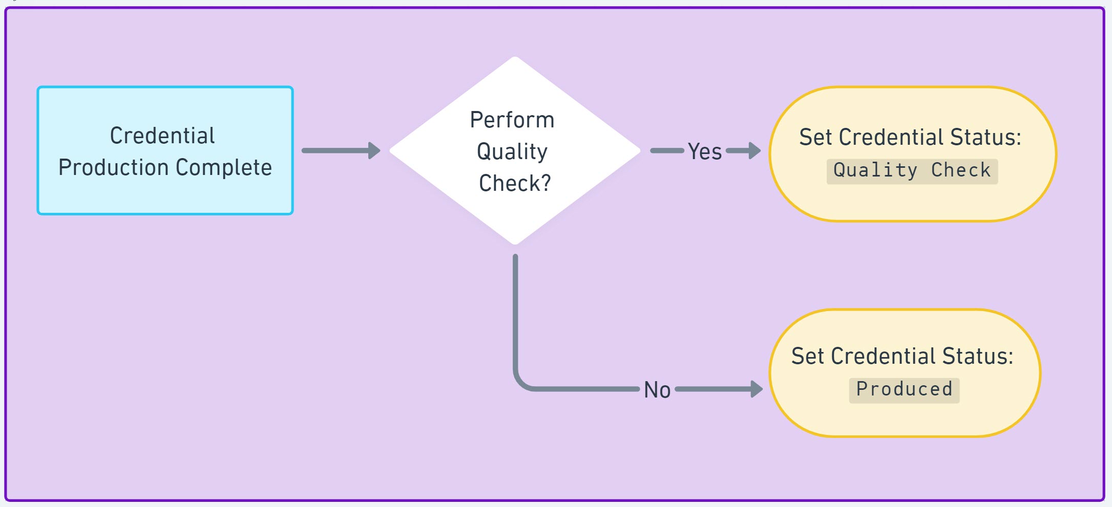 Quality Check flow